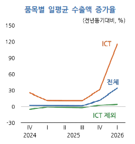 반도체와 비반도체 수출액 차이