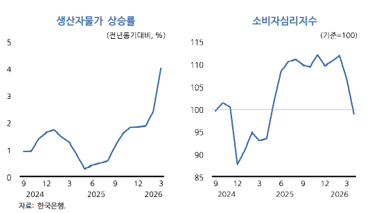 물가 상승으로 인한 소비심리 지수 하락세