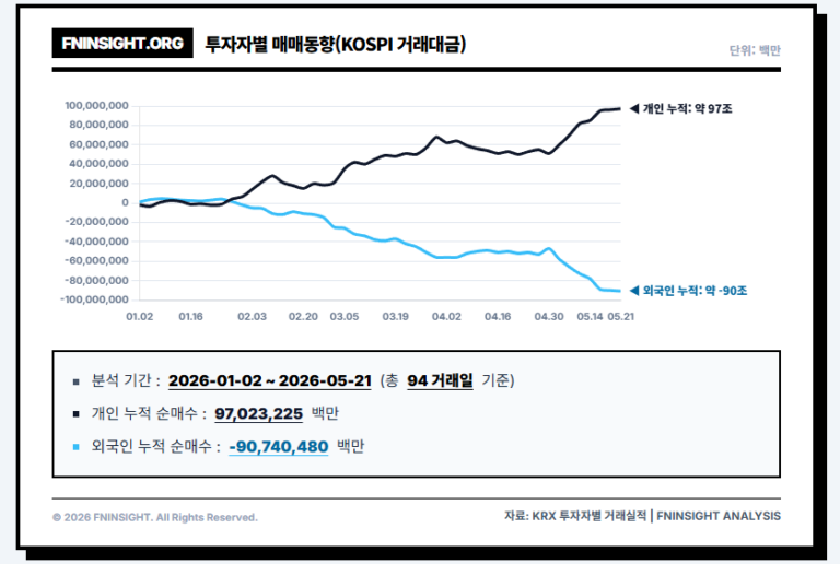 뜨거운 코스피, 차가운 실물경제: 커지는 하방 리스크