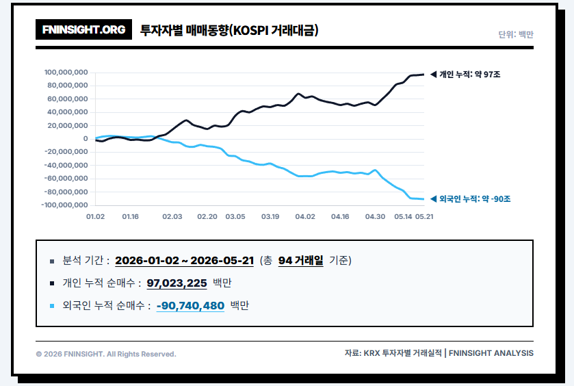 외국인 매도 물량 하방 리스크
