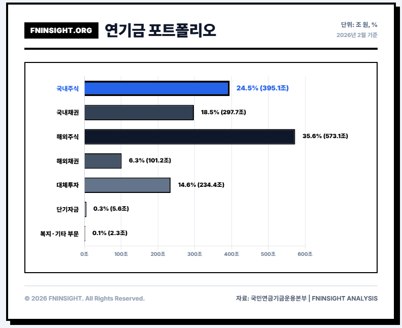 연기금 포트폴리오 비율