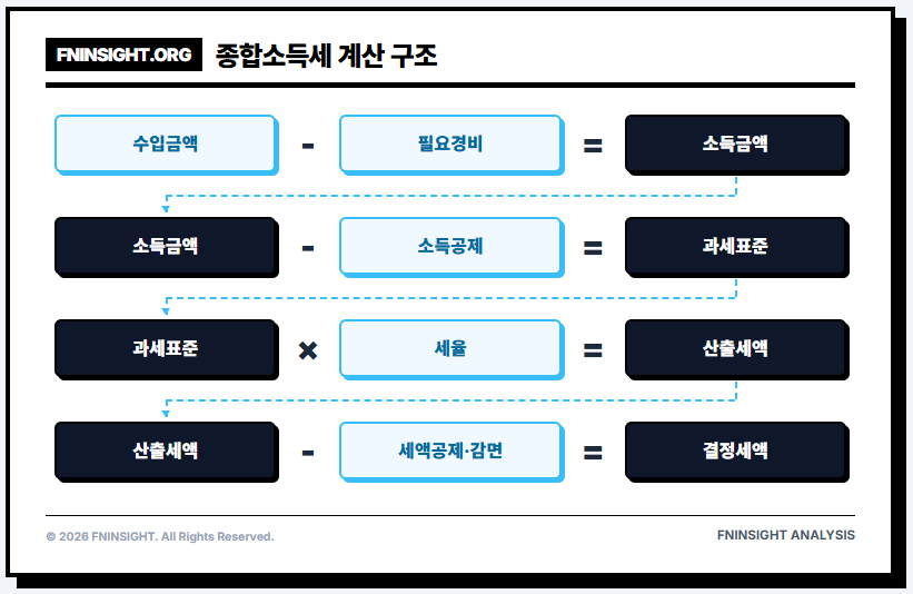 국세 환급금이 나오는 종합소득세 계산 구조