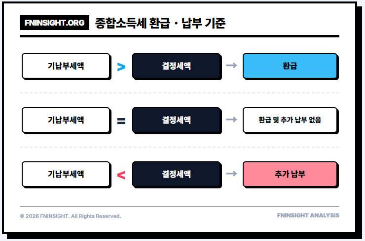 국세 환급금, 추가 납부 기준