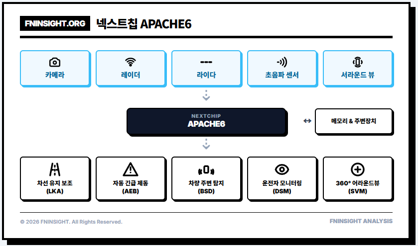 넥스트칩 아파치6 요약